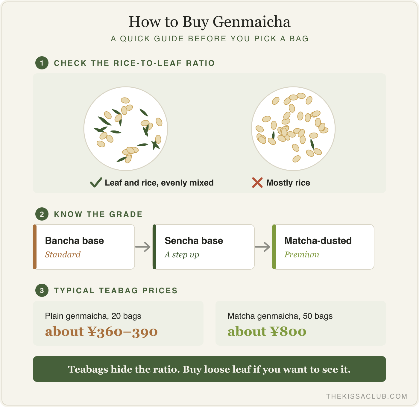 Buying guide for genmaicha showing a good rice-to-leaf ratio versus a rice-heavy bag, grade tiers from bancha to matcha-dusted, and typical teabag prices