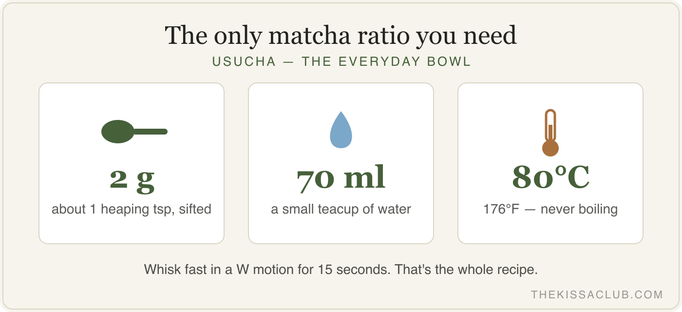The matcha ratio: 2 grams of powder, 70 ml of water, 80 degrees Celsius